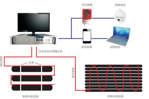 分布式光纤测温系统应用在电力电缆温度监测